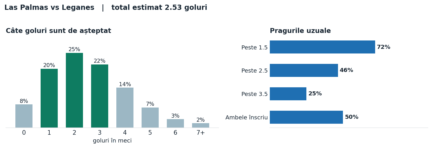 Las Palmas vs Leganes: distribuția numărului de goluri și pragurile peste sub
