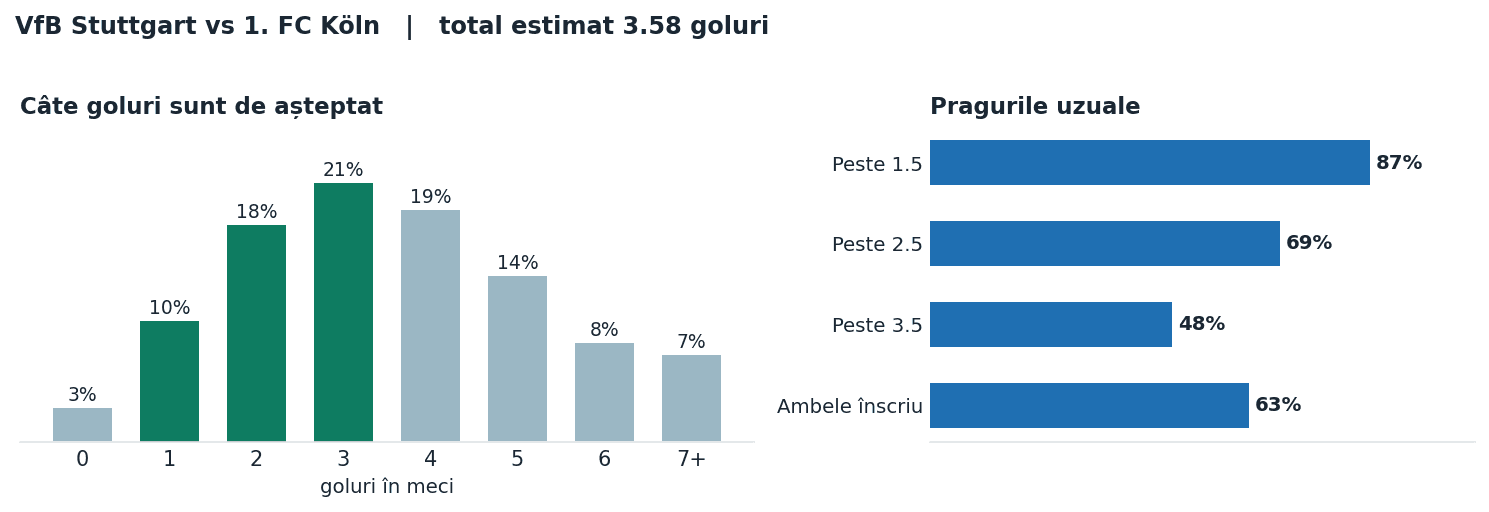 VfB Stuttgart vs 1. FC Köln: distribuția numărului de goluri și pragurile peste sub