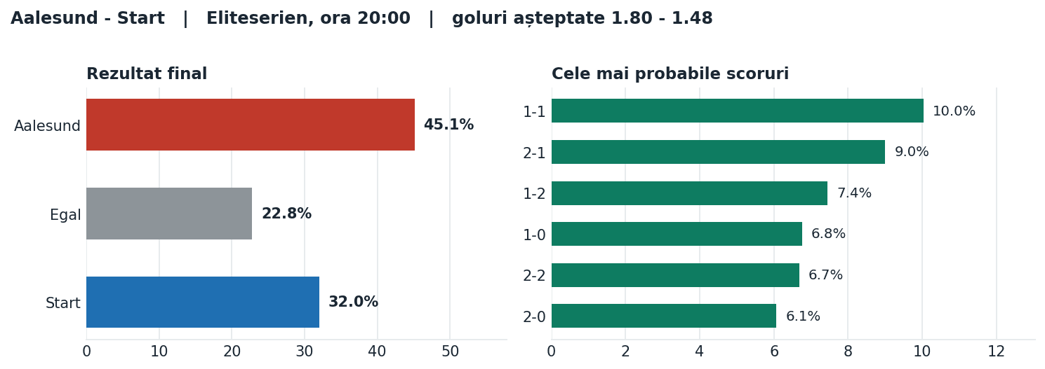 Aalesund vs Start: probabilități pe rezultat și scorurile cele mai probabile