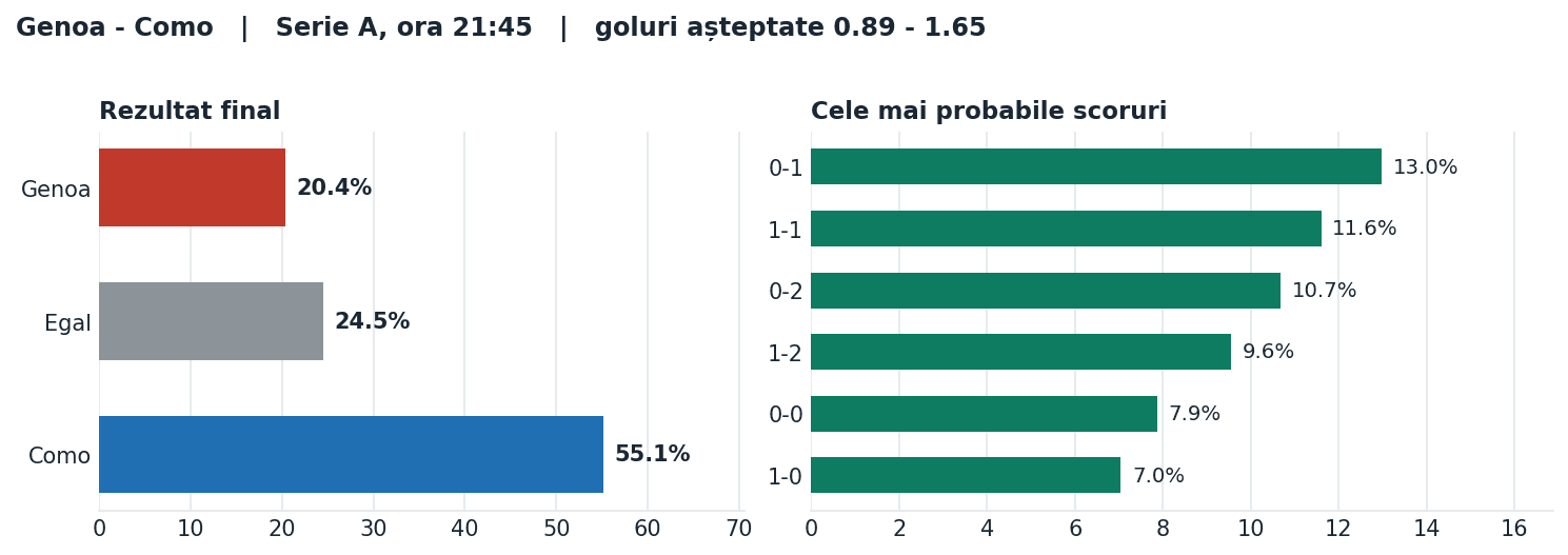 Genoa vs Como: probabilități pe rezultat și scorurile cele mai probabile
