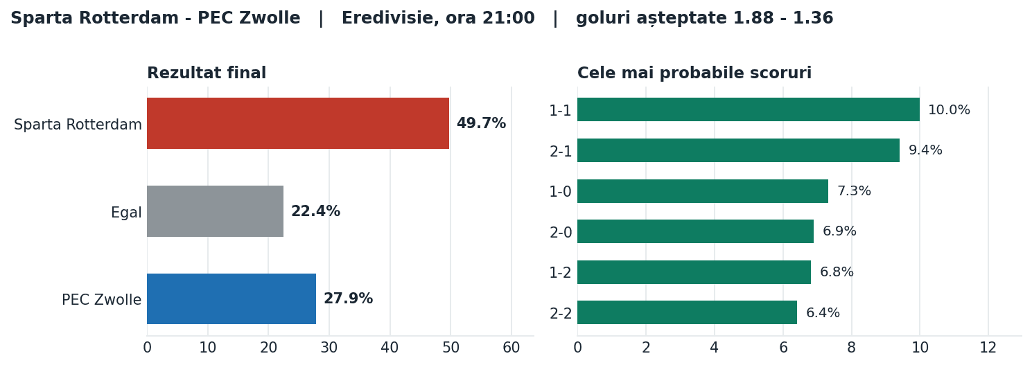 Sparta Rotterdam vs PEC Zwolle: probabilități pe rezultat și scorurile cele mai probabile