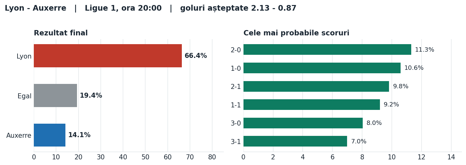 Lyon vs Auxerre: probabilități pe rezultat și scorurile cele mai probabile