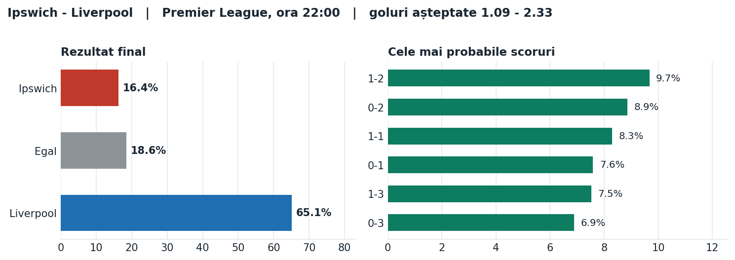 Ipswich vs Liverpool: probabilități pe rezultat și scorurile cele mai probabile