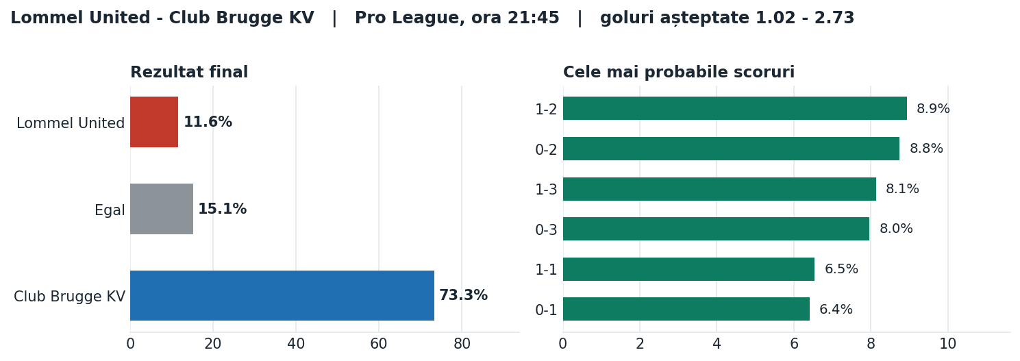 Lommel United vs Club Brugge KV: probabilități pe rezultat și scorurile cele mai probabile