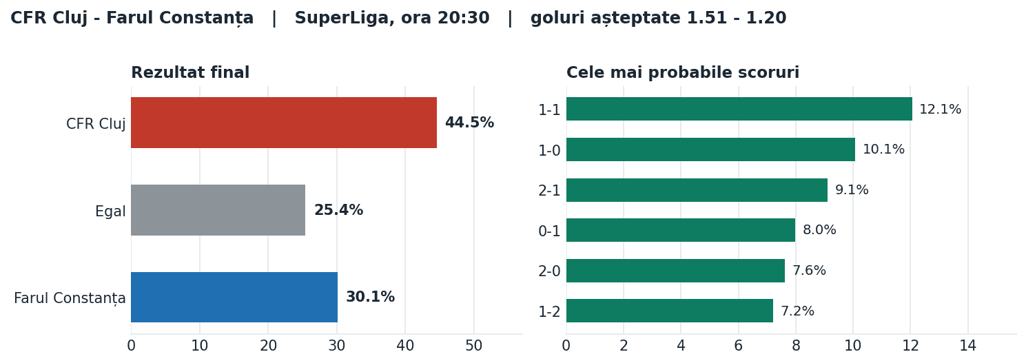 CFR Cluj vs Farul Constanța: probabilități pe rezultat și scorurile cele mai probabile