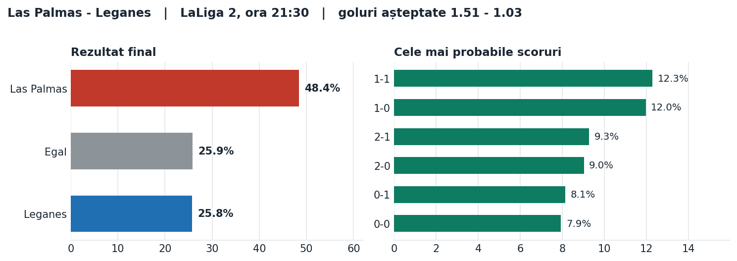 Las Palmas vs Leganes: probabilități pe rezultat și scorurile cele mai probabile