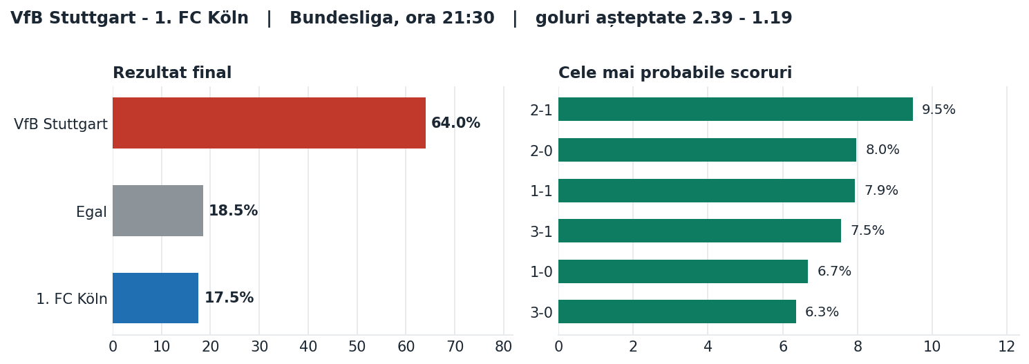 VfB Stuttgart vs 1. FC Köln: probabilități pe rezultat și scorurile cele mai probabile