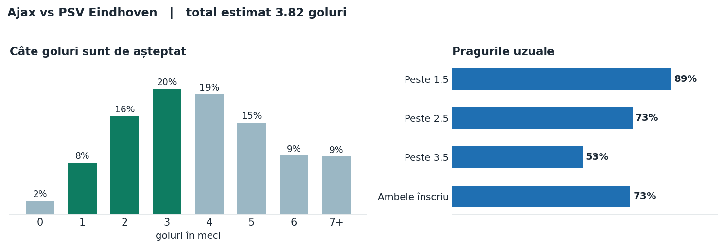 Ajax vs PSV Eindhoven: distribuția numărului de goluri și pragurile peste sub