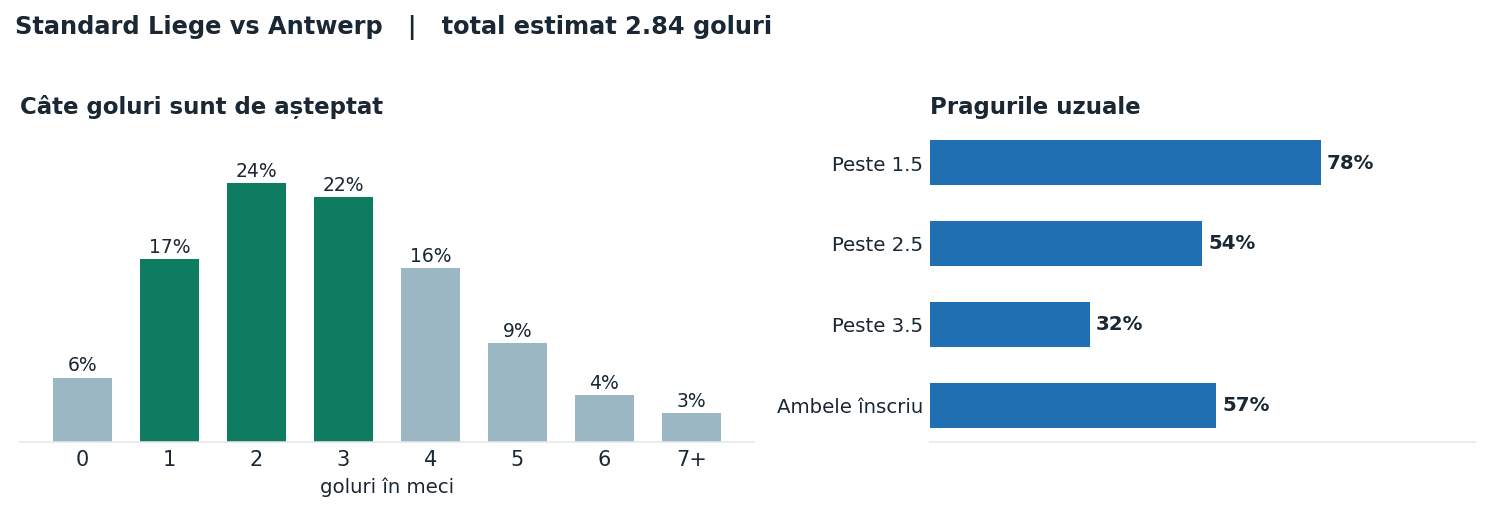 Standard Liege vs Antwerp: distribuția numărului de goluri și pragurile peste sub