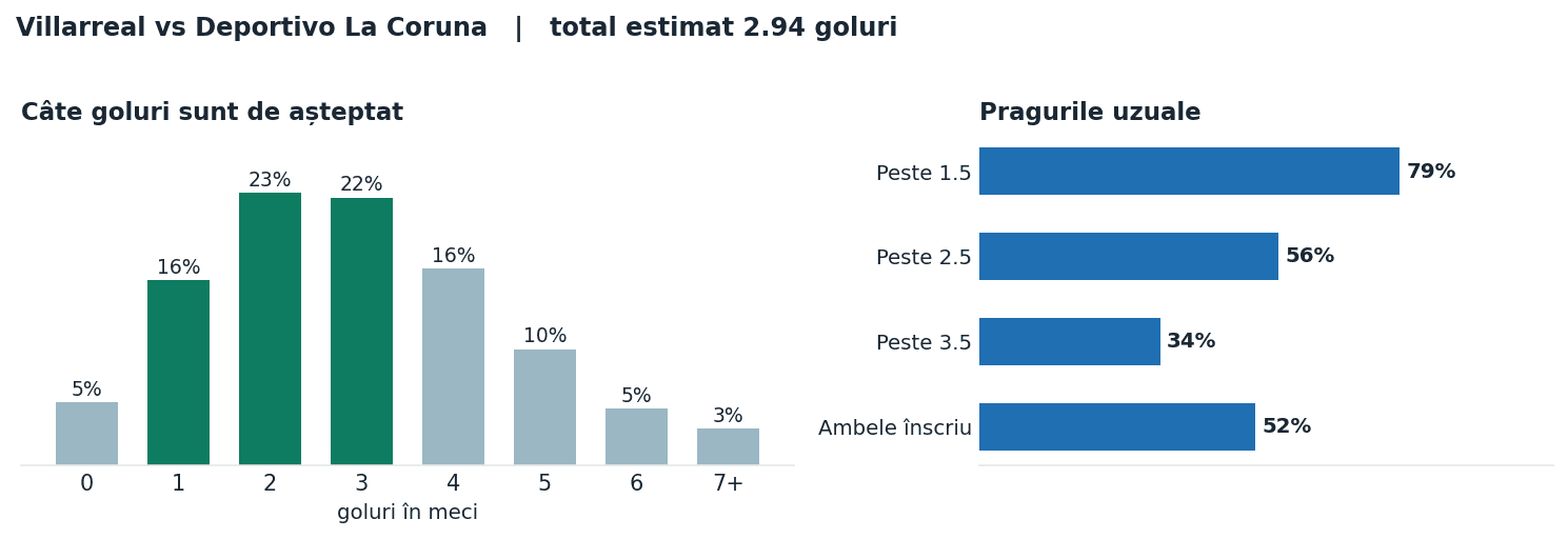 Villarreal vs Deportivo La Coruna: distribuția numărului de goluri și pragurile peste sub