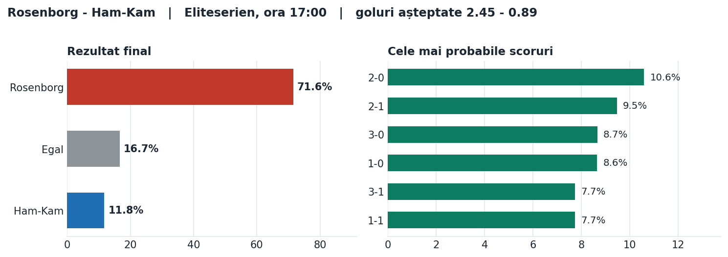 Rosenborg vs Ham-Kam: probabilități pe rezultat și scorurile cele mai probabile