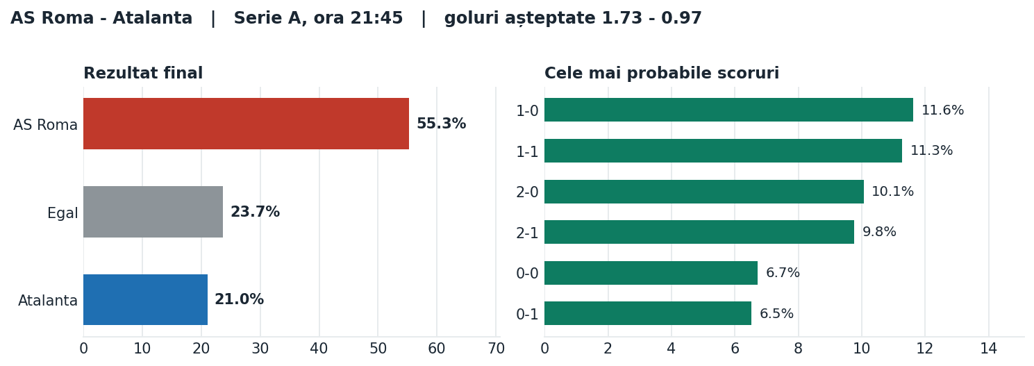 AS Roma vs Atalanta: probabilități pe rezultat și scorurile cele mai probabile