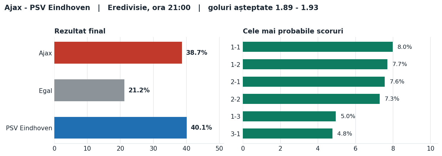 Ajax vs PSV Eindhoven: probabilități pe rezultat și scorurile cele mai probabile