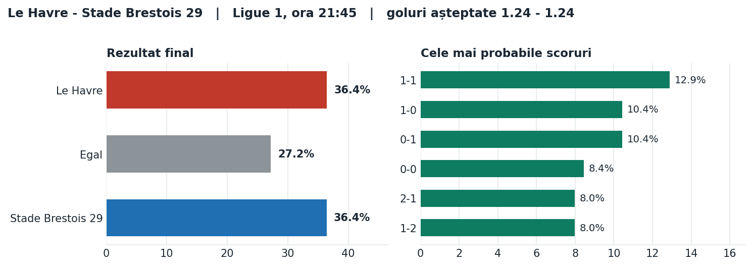 Le Havre vs Stade Brestois 29: probabilități pe rezultat și scorurile cele mai probabile
