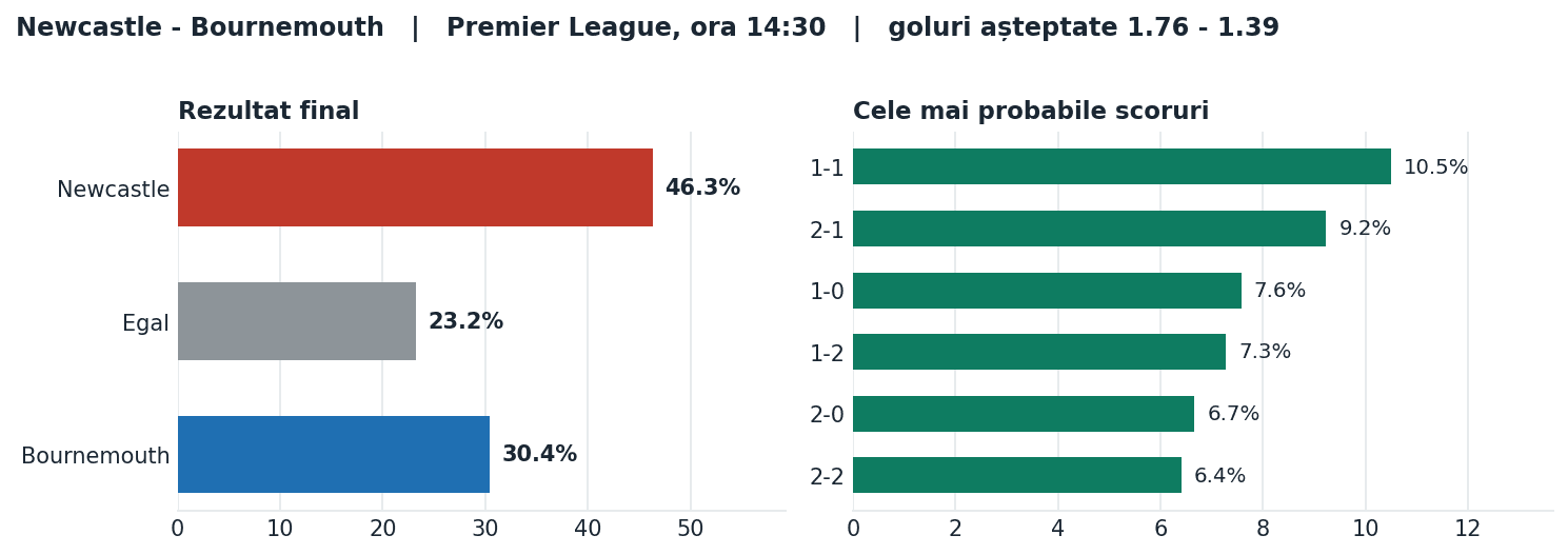 Newcastle vs Bournemouth: probabilități pe rezultat și scorurile cele mai probabile