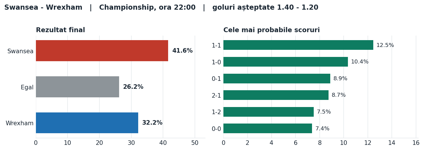 Swansea vs Wrexham: probabilități pe rezultat și scorurile cele mai probabile