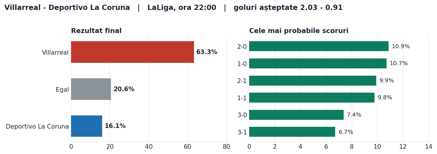 Villarreal vs Deportivo La Coruna: probabilități pe rezultat și scorurile cele mai probabile