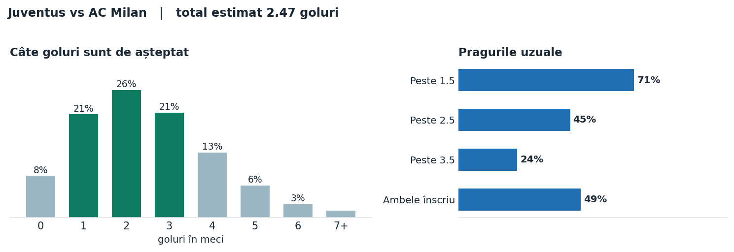Juventus vs AC Milan: distribuția numărului de goluri și pragurile peste sub