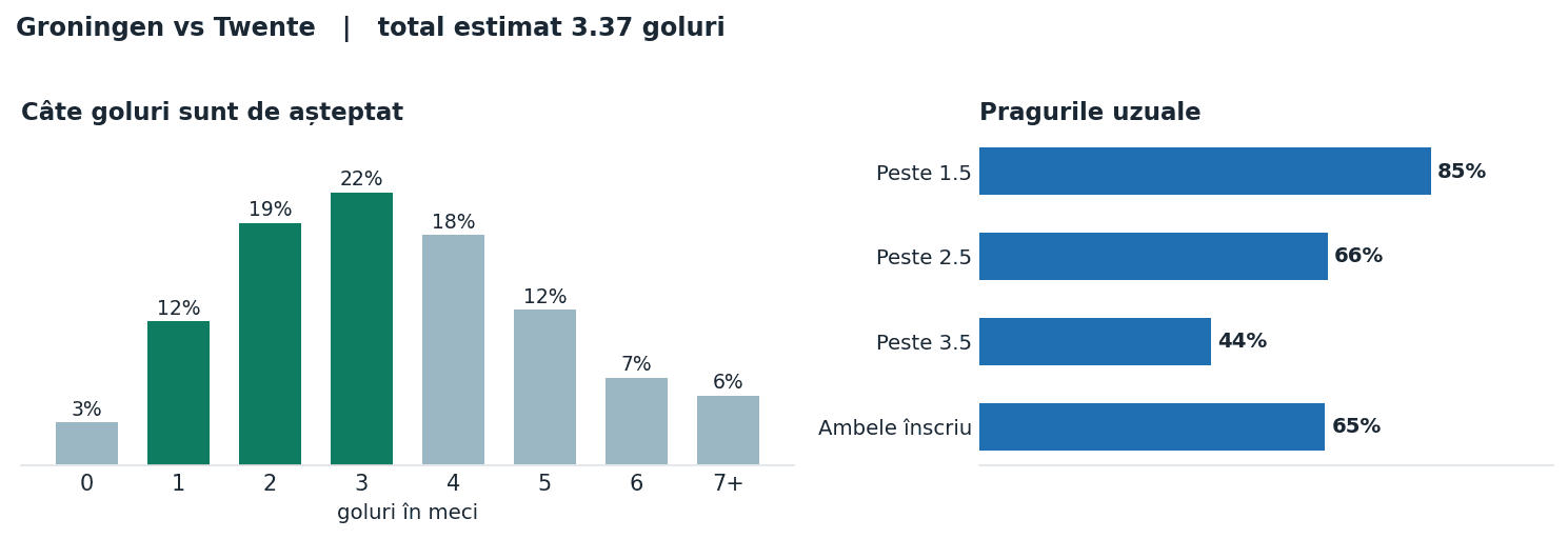Groningen vs Twente: distribuția numărului de goluri și pragurile peste sub