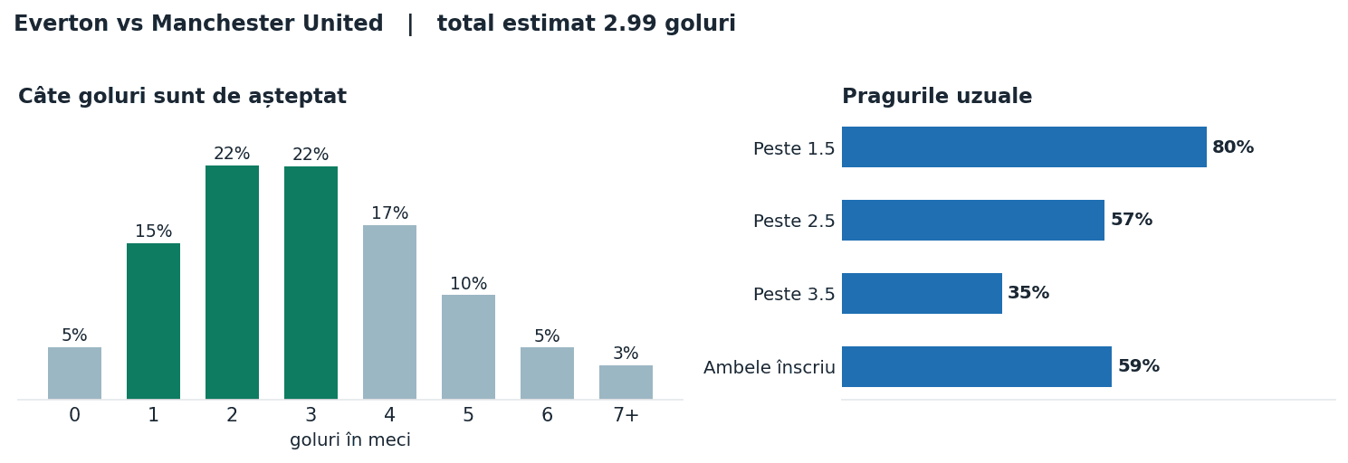 Everton vs Manchester United: distribuția numărului de goluri și pragurile peste sub
