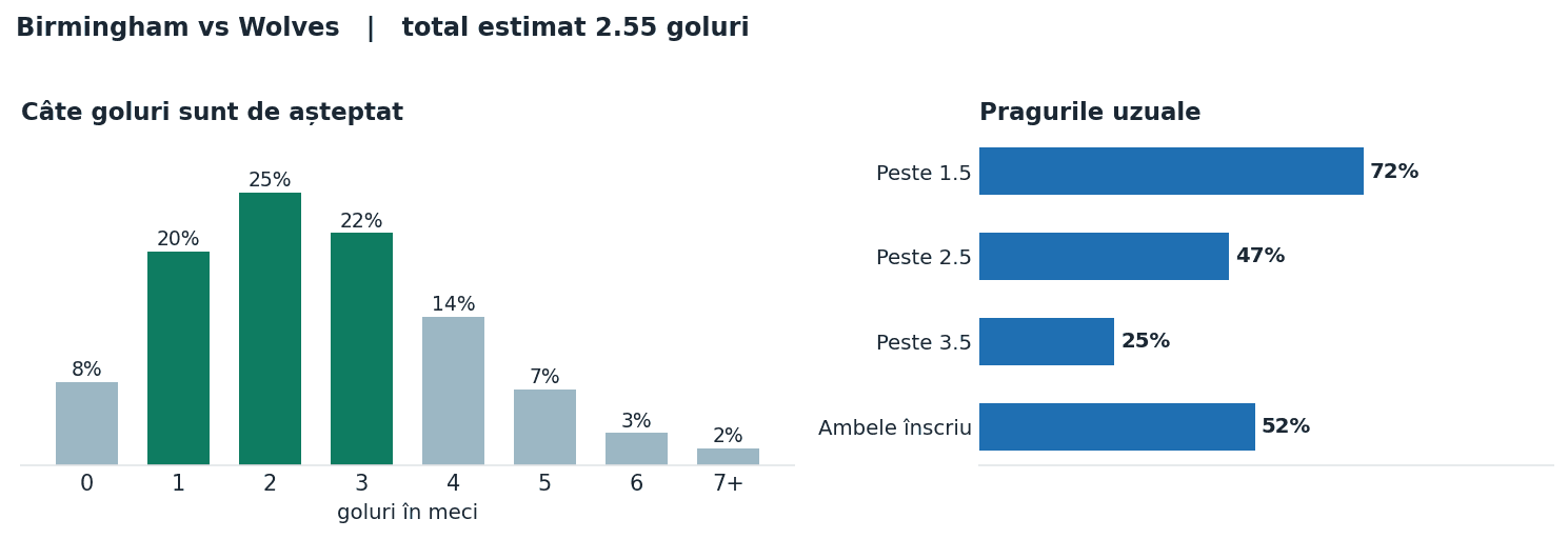 Birmingham vs Wolves: distribuția numărului de goluri și pragurile peste sub
