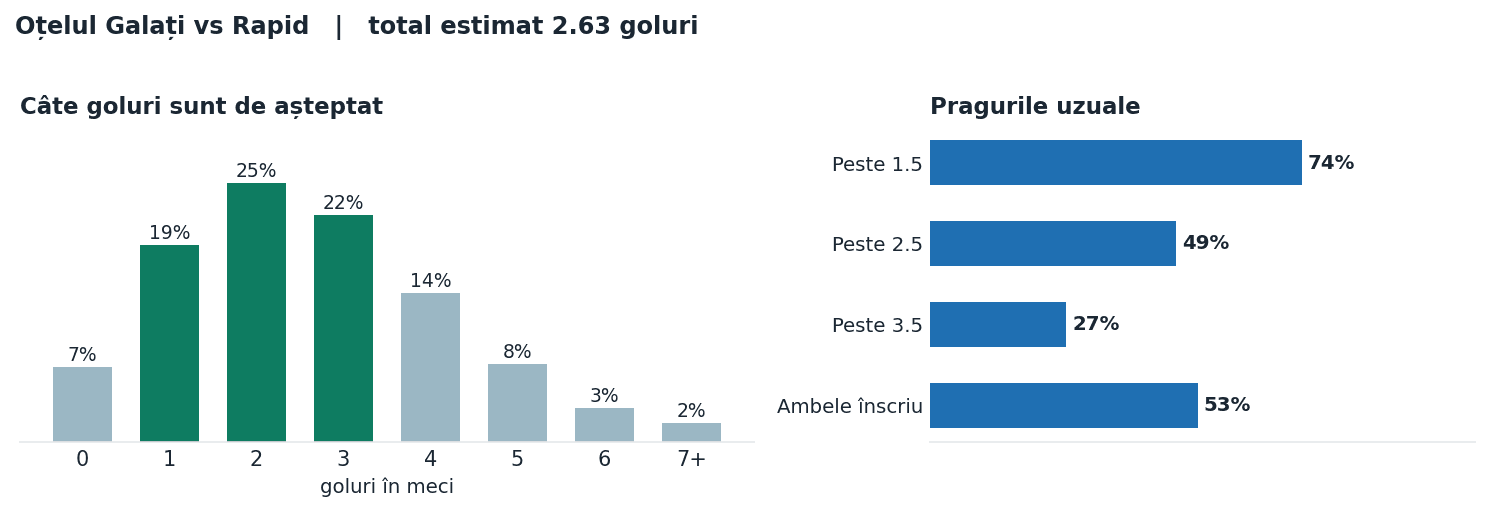 Oțelul Galați vs Rapid: distribuția numărului de goluri și pragurile peste sub