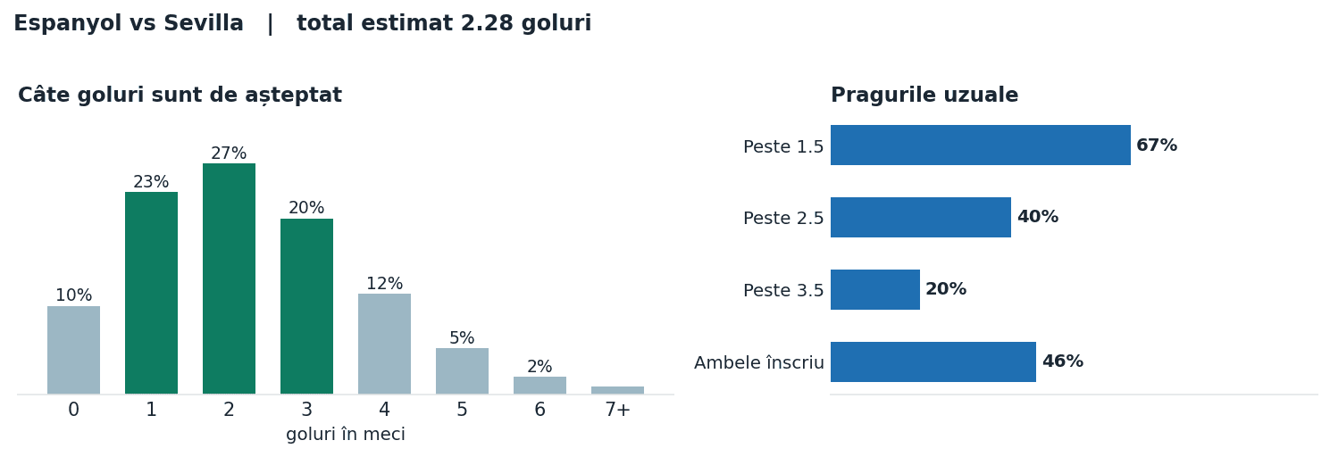 Espanyol vs Sevilla: distribuția numărului de goluri și pragurile peste sub