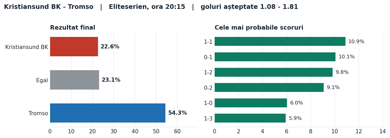 Kristiansund BK vs Tromso: probabilități pe rezultat și scorurile cele mai probabile