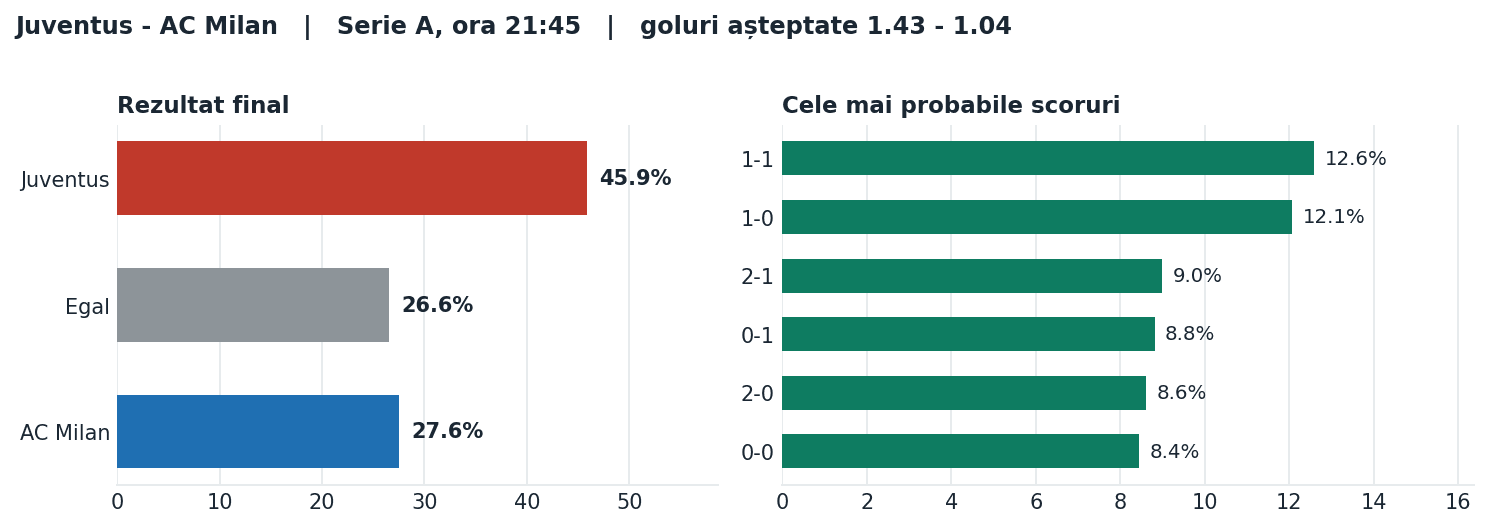 Juventus vs AC Milan: probabilități pe rezultat și scorurile cele mai probabile