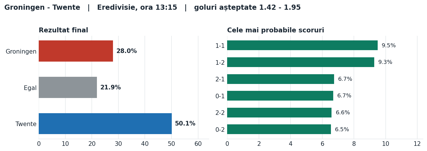Groningen vs Twente: probabilități pe rezultat și scorurile cele mai probabile