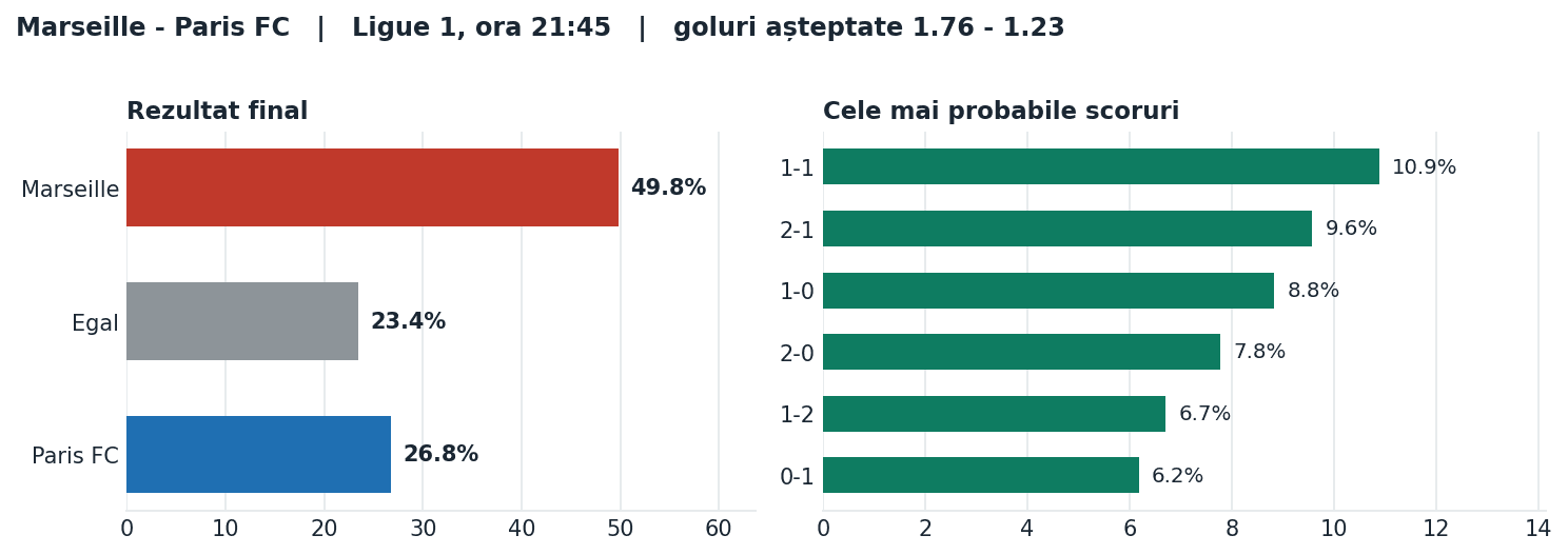Marseille vs Paris FC: probabilități pe rezultat și scorurile cele mai probabile
