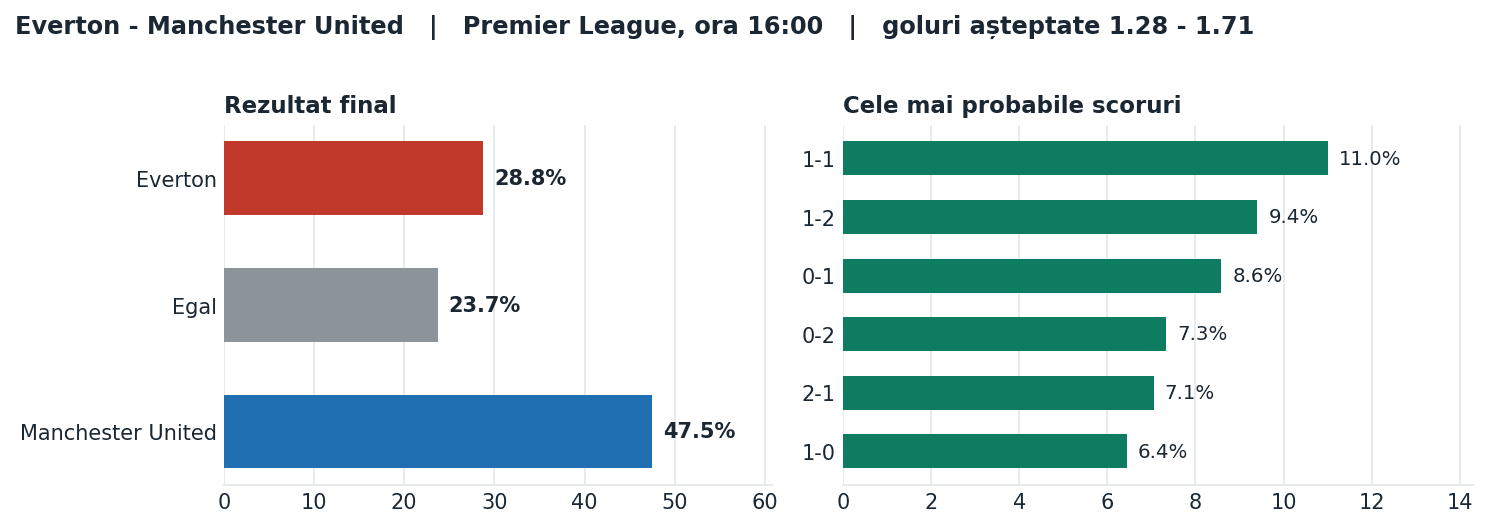 Everton vs Manchester United: probabilități pe rezultat și scorurile cele mai probabile