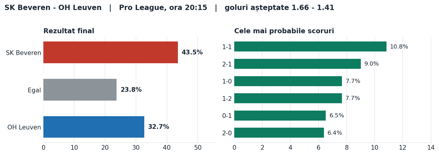 SK Beveren vs OH Leuven: probabilități pe rezultat și scorurile cele mai probabile