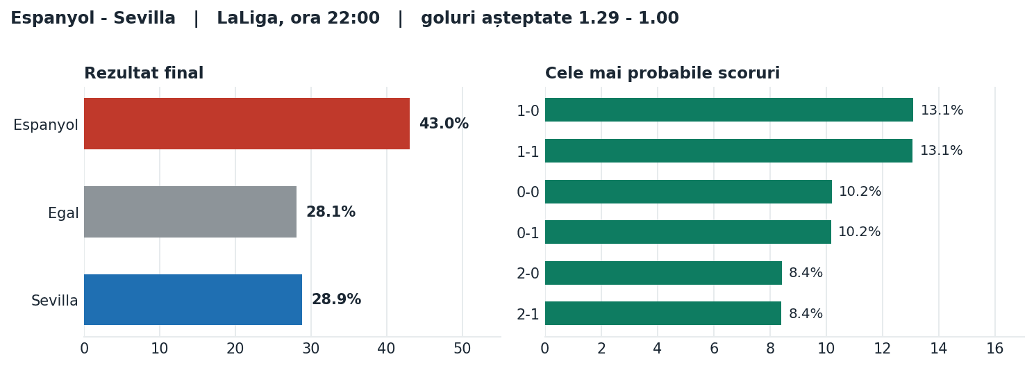Espanyol vs Sevilla: probabilități pe rezultat și scorurile cele mai probabile