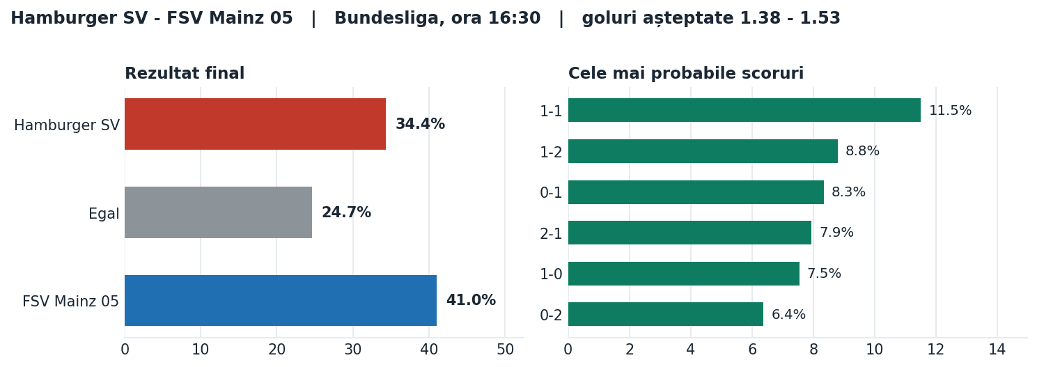 Hamburger SV vs FSV Mainz 05: probabilități pe rezultat și scorurile cele mai probabile