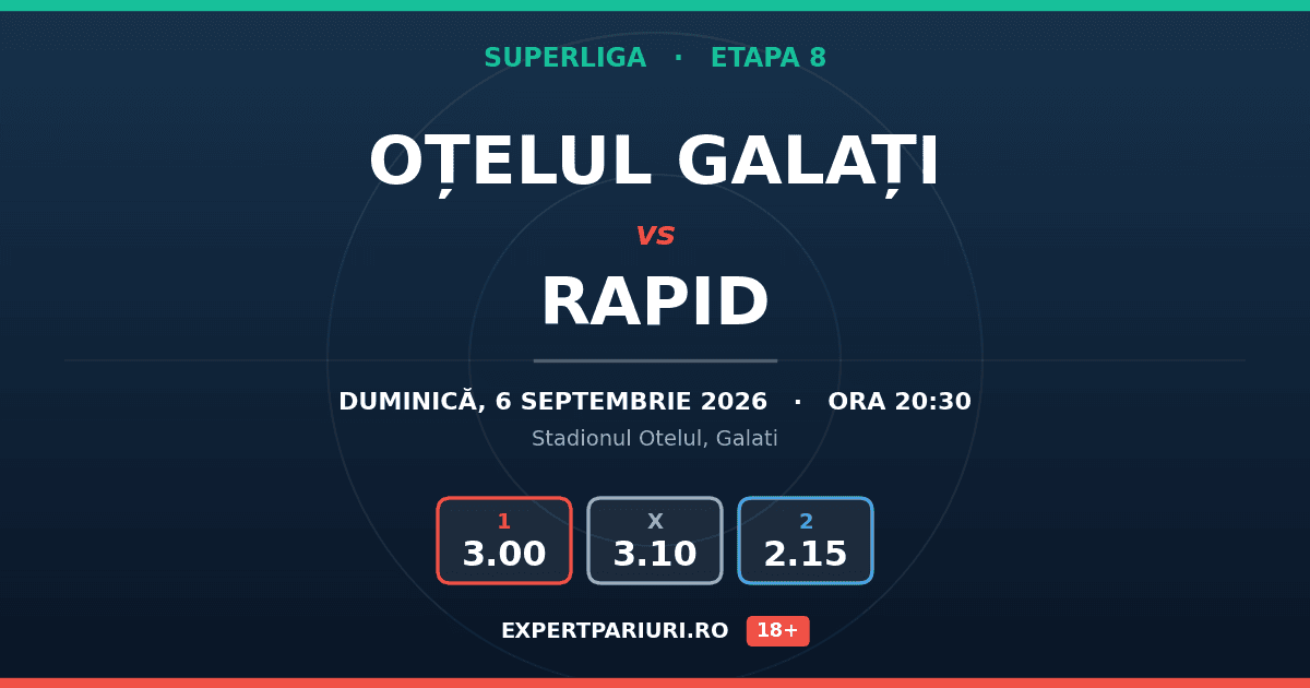 Oțelul Galați vs Rapid: analiză, cote și probabilități (06.09.2026)