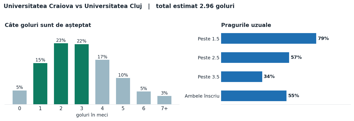 Universitatea Craiova vs Universitatea Cluj: distribuția numărului de goluri și pragurile peste sub