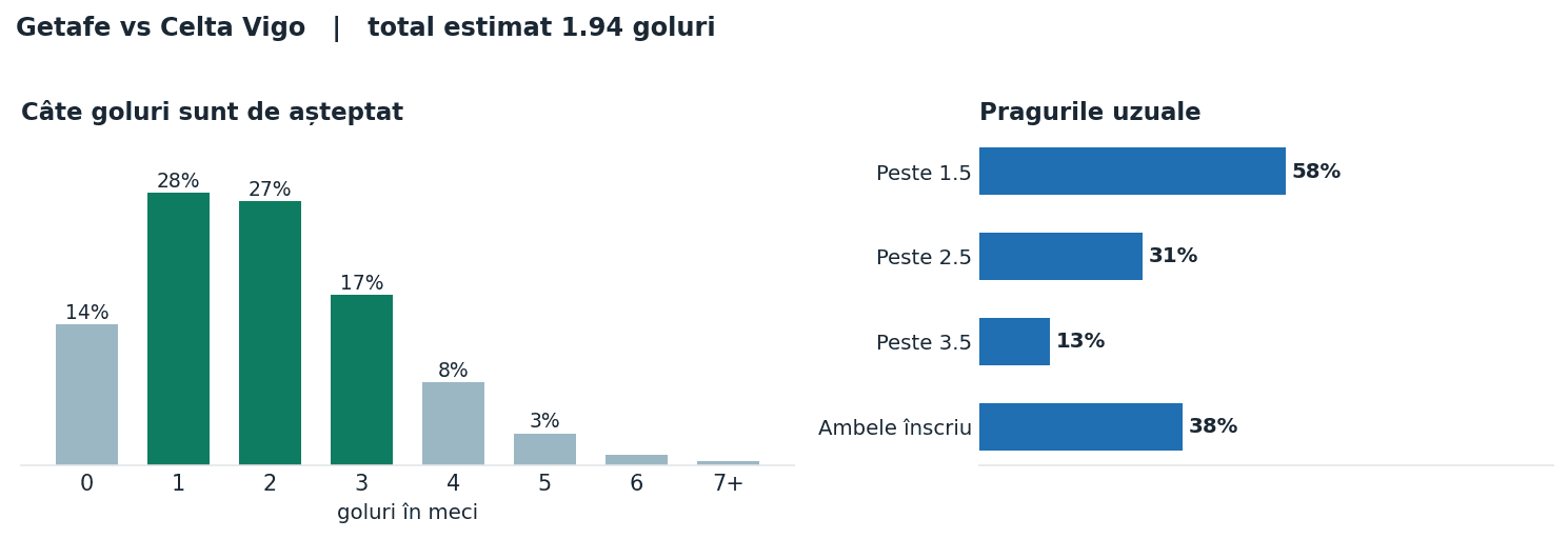 Getafe vs Celta Vigo: distribuția numărului de goluri și pragurile peste sub
