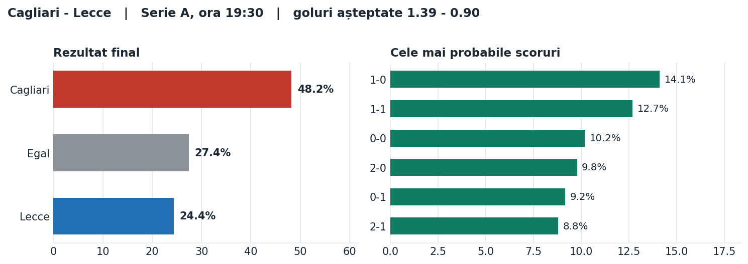 Cagliari vs Lecce: probabilități pe rezultat și scorurile cele mai probabile