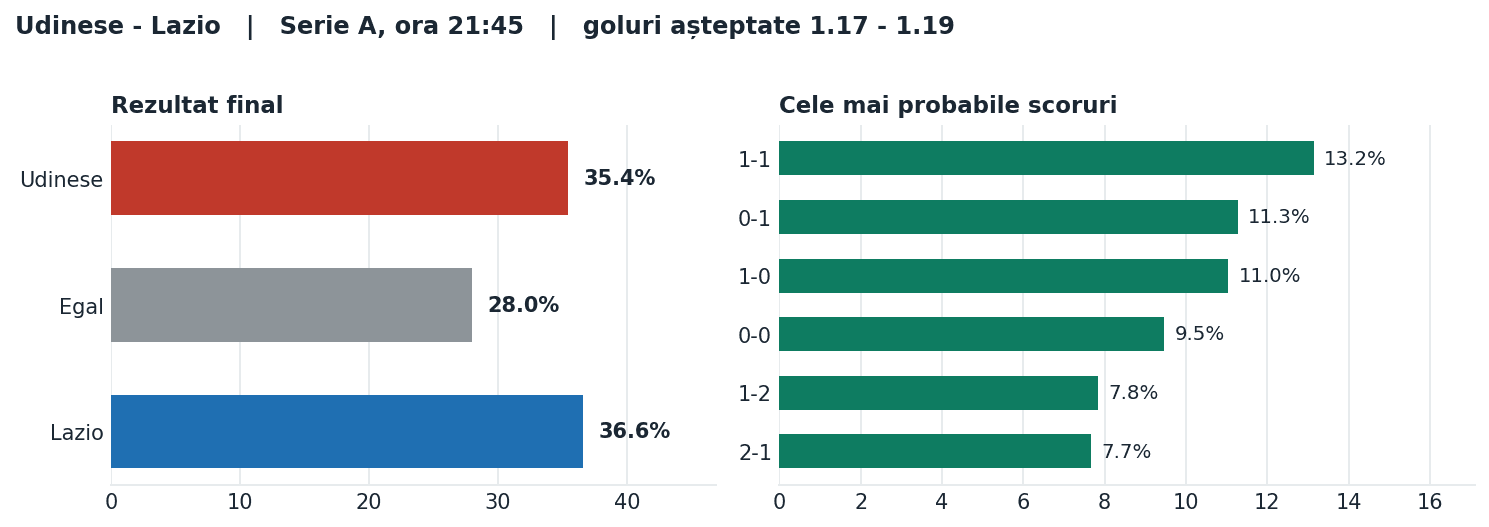 Udinese vs Lazio: probabilități pe rezultat și scorurile cele mai probabile