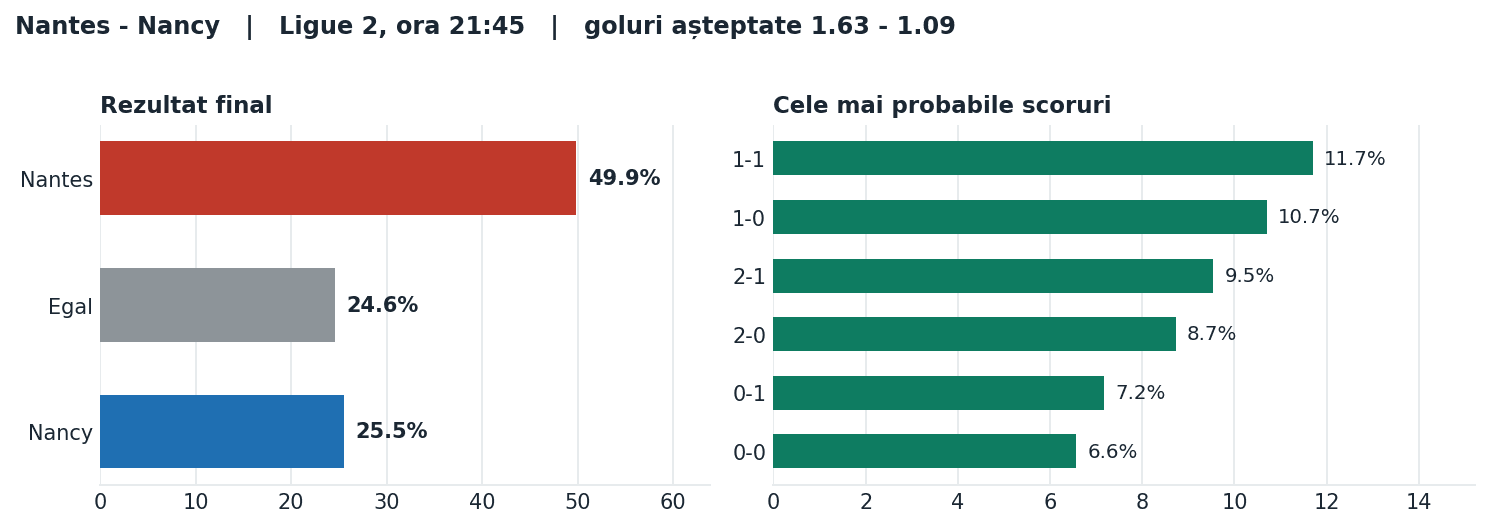 Nantes vs Nancy: probabilități pe rezultat și scorurile cele mai probabile