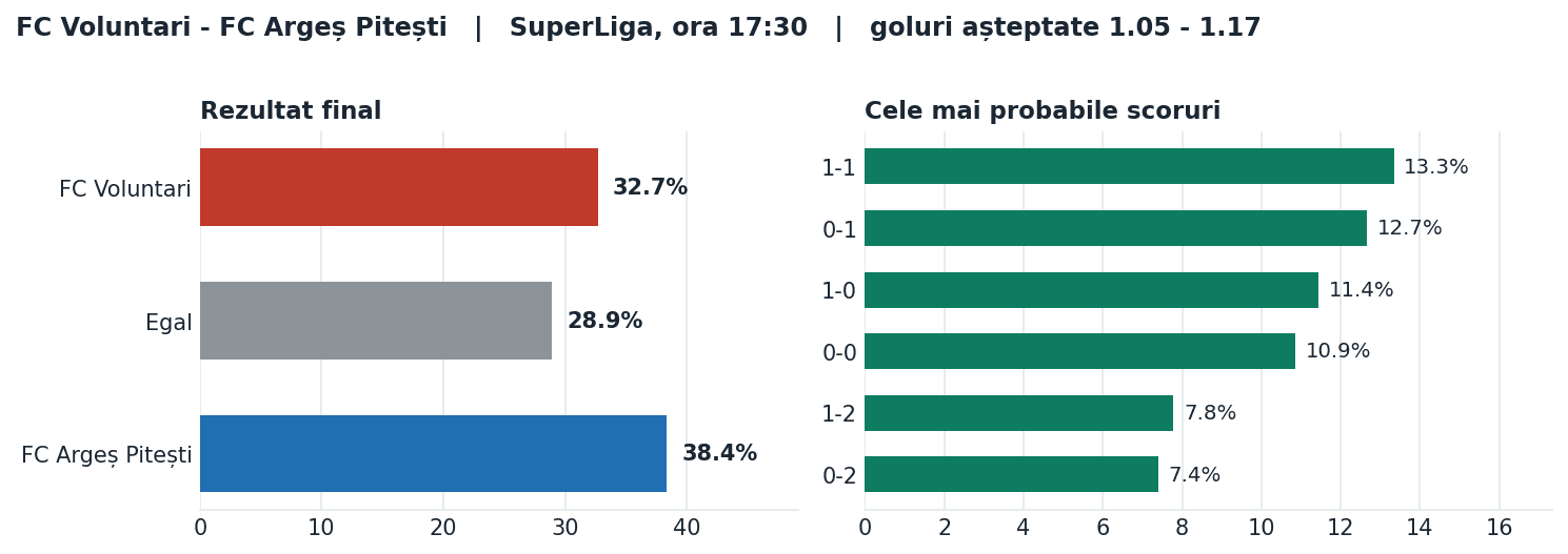 FC Voluntari vs FC Argeș Pitești: probabilități pe rezultat și scorurile cele mai probabile