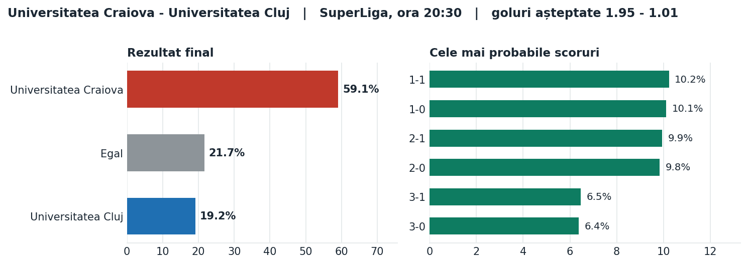 Universitatea Craiova vs Universitatea Cluj: probabilități pe rezultat și scorurile cele mai probabile