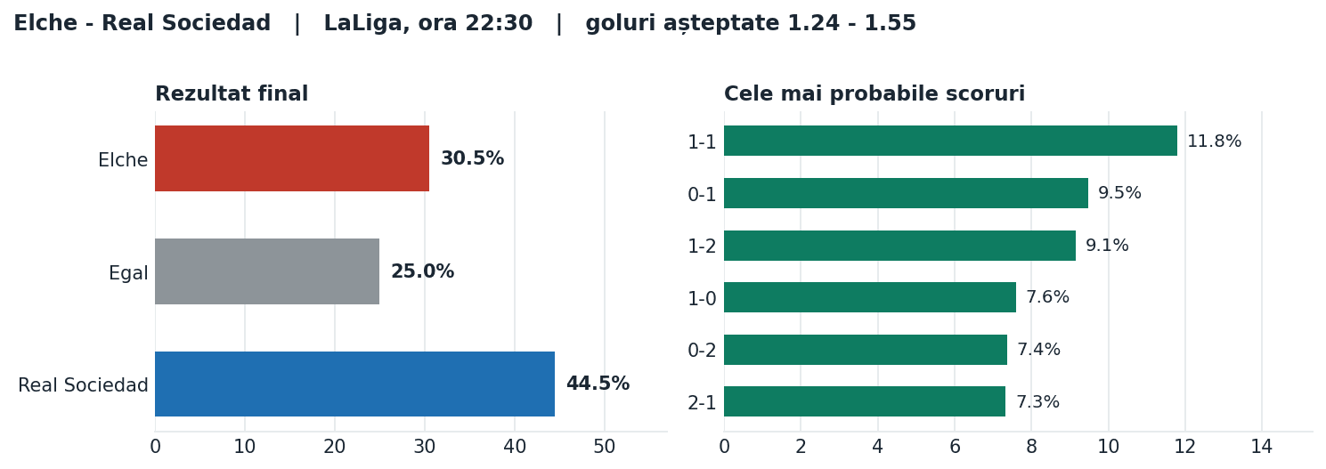 Elche vs Real Sociedad: probabilități pe rezultat și scorurile cele mai probabile