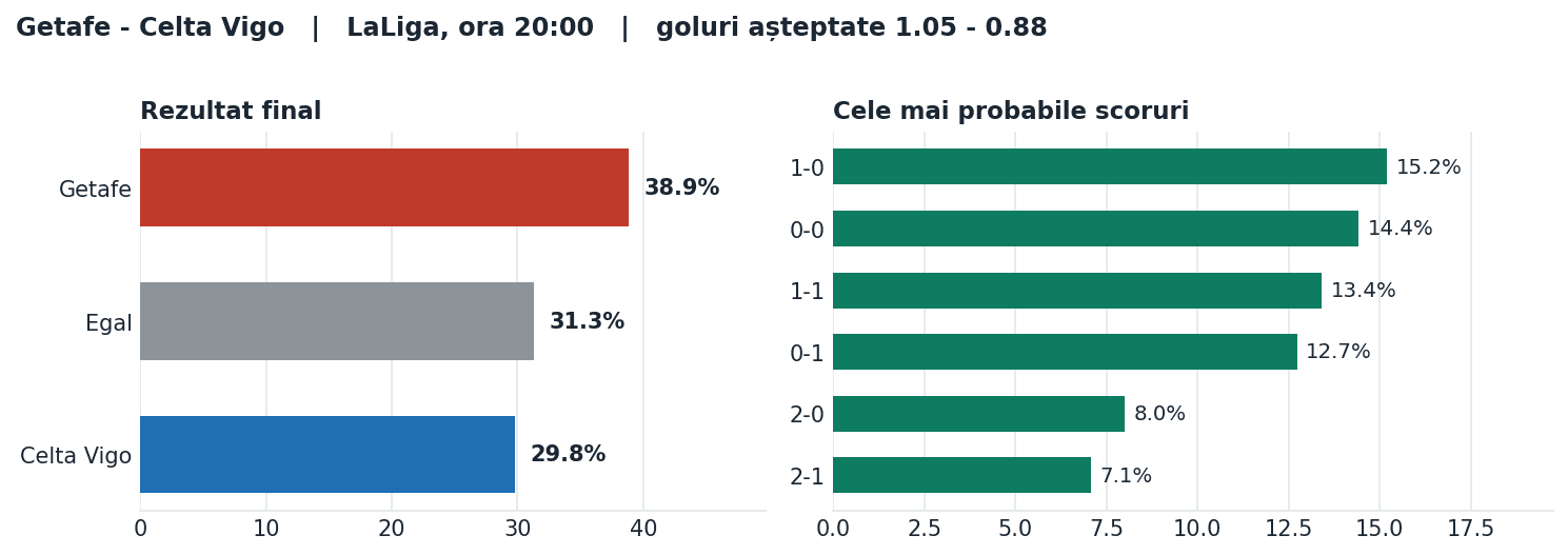 Getafe vs Celta Vigo: probabilități pe rezultat și scorurile cele mai probabile