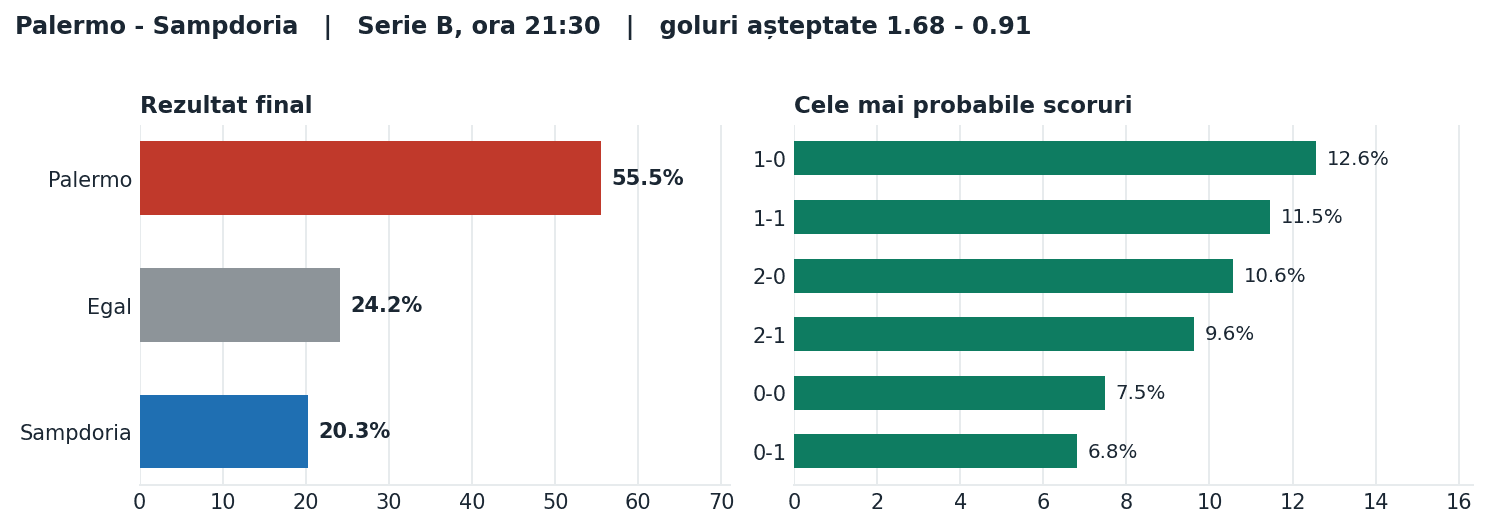 Palermo vs Sampdoria: probabilități pe rezultat și scorurile cele mai probabile