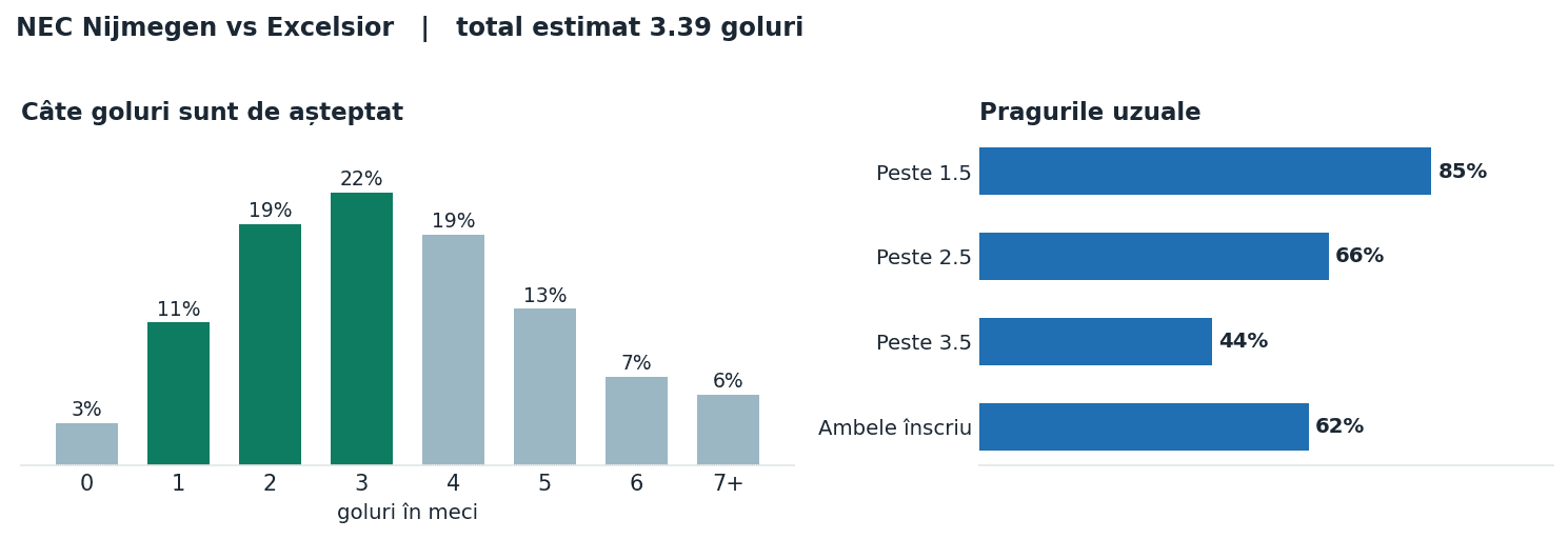 NEC Nijmegen vs Excelsior: distribuția numărului de goluri și pragurile peste sub