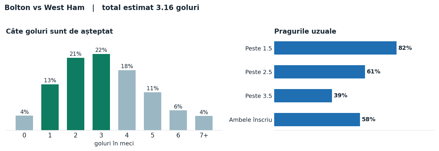Bolton vs West Ham: distribuția numărului de goluri și pragurile peste sub