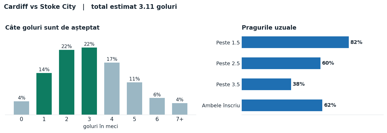 Cardiff vs Stoke City: distribuția numărului de goluri și pragurile peste sub