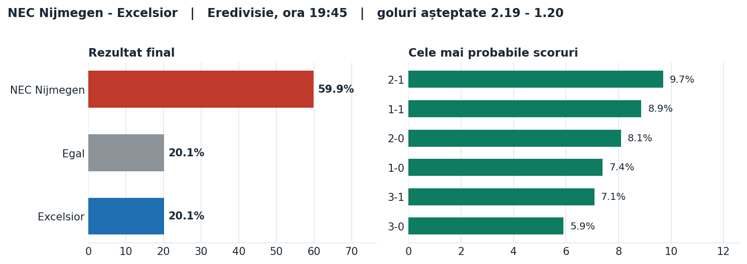 NEC Nijmegen vs Excelsior: probabilități pe rezultat și scorurile cele mai probabile